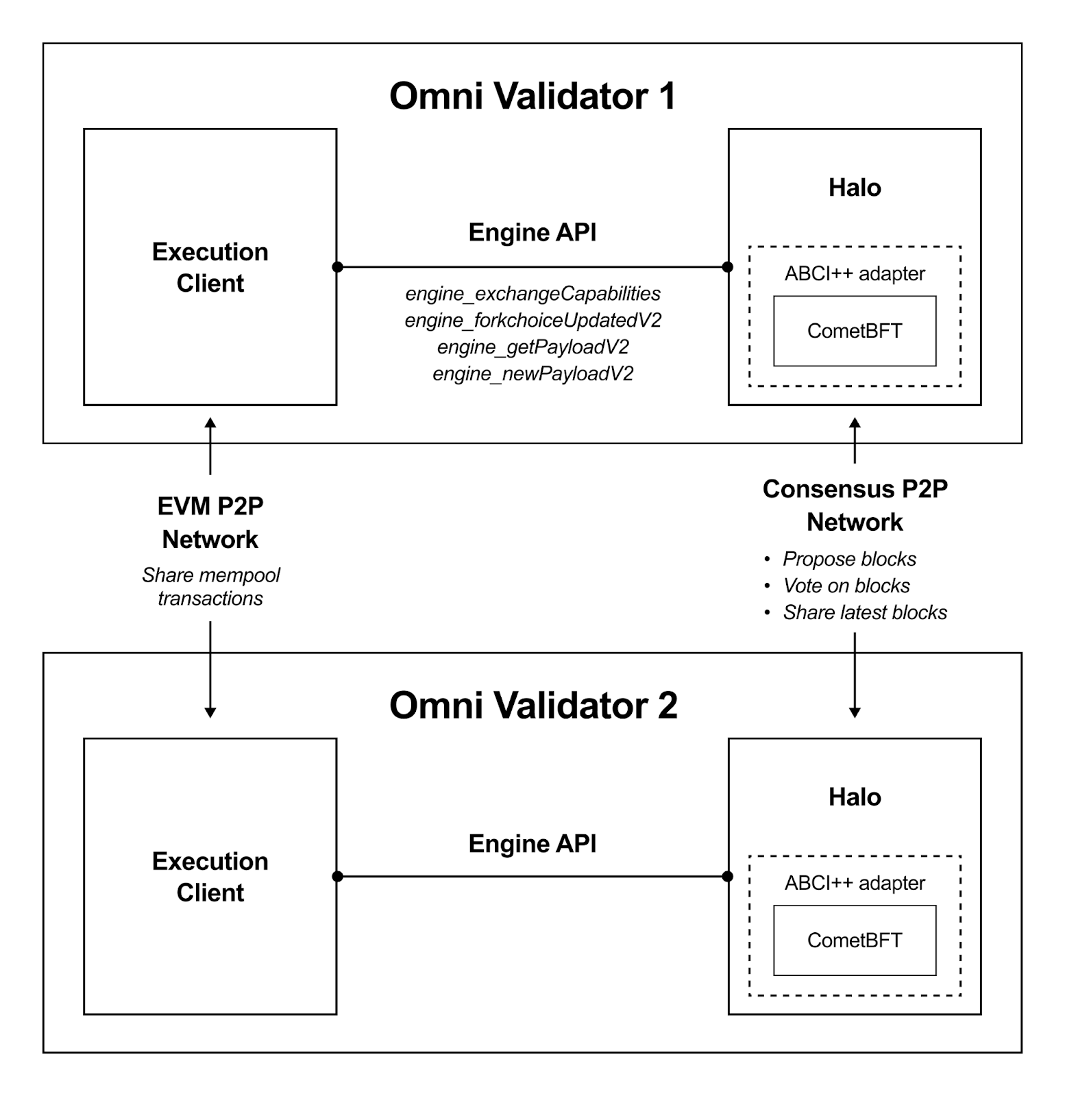 Validator